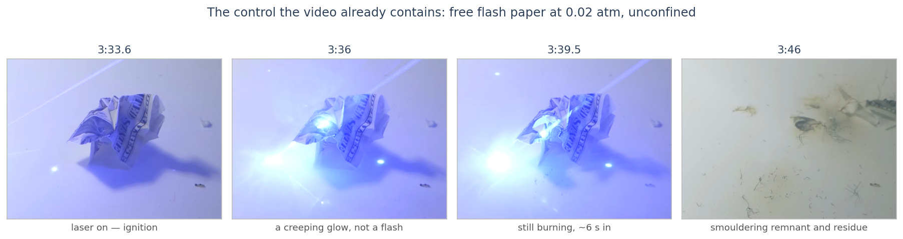 Four video frames. First: a crumpled flash paper bill on the chamber floor with a laser spot on it at 3:33.6, labelled ignition. Second, at 3:36: a glowing region creeping across the paper. Third, at 3:39.5: still burning about six seconds in. Fourth, at 3:46: charred residue and a smouldering remnant on the floor.