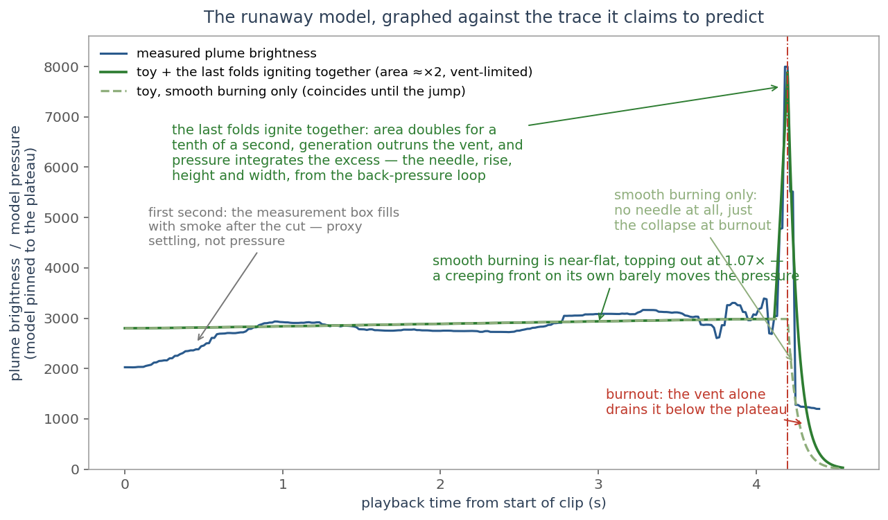 A single chart of plume brightness against playback time. The measured trace climbs for a second, sits on a wobbling plateau for three more, spikes sharply at 4.2 seconds, and collapses below the plateau. Two green model curves are overlaid, pinned to the plateau: a dashed one with smooth burning only, near-flat and topping out at 1.07 times with no needle, and a solid one in which burning area doubles for the final tenth of a second against a finite vent, which reproduces the needle's rise, height and width and collapses with the measured trace. A grey note marks the first second of the measured trace as the measurement box filling with smoke after the cut.