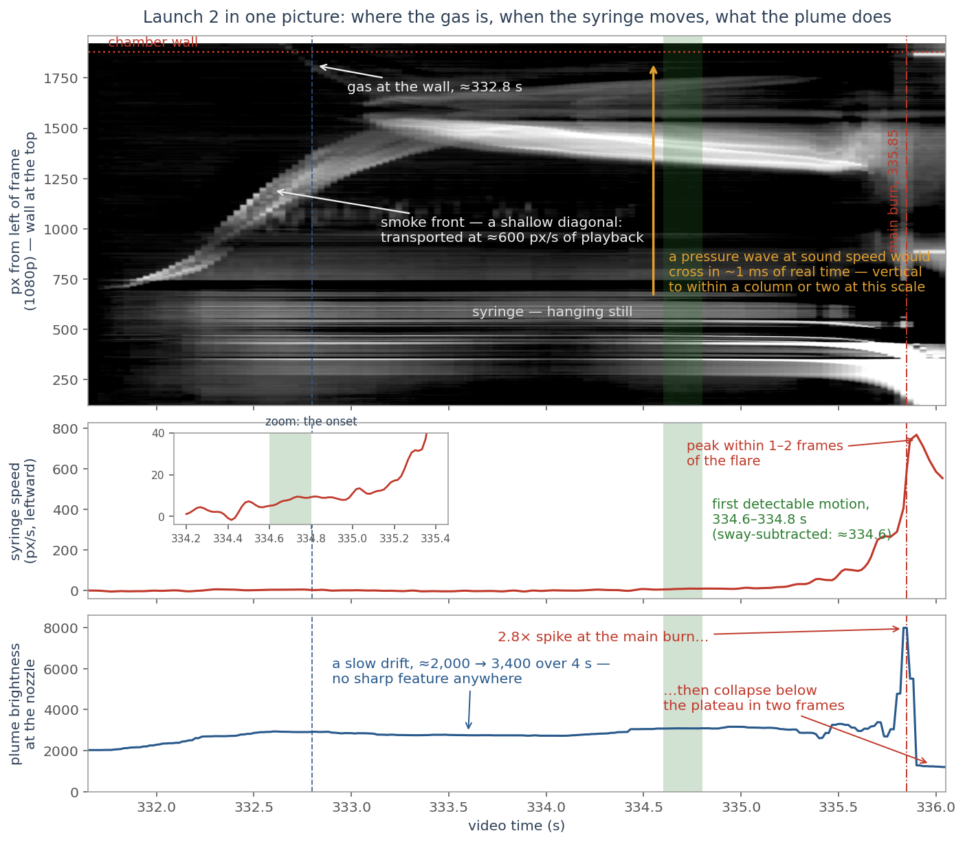 Three stacked panels sharing a time axis from 331.65 to 336.05 seconds. Top: a space-time image of the chamber. A smoke front leaves the nozzle region and climbs as a shallow diagonal streak, reaching the chamber wall line at about 332.8 seconds, while the syringe's trace sits motionless. A vertical orange arrow marks how a pressure wave at sound speed would appear: an exactly vertical line. Middle: syringe speed, flat at zero until about 334.6 to 334.8, then rising smoothly to a peak near 770 pixels per second just after the main burn at 335.85, with an inset zooming on the onset. Bottom: plume brightness at the nozzle, drifting slowly for four seconds, then a 2.8 times spike at 335.85 followed by a collapse below the plateau.
