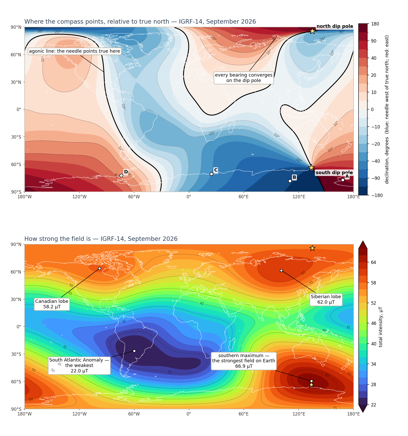 Two world maps. Top: magnetic declination, blue where the compass points west of true north and red where east, with a heavy black agonic line snaking from the Canadian Arctic down the Mississippi valley, through the Gulf of Mexico and down the west of South America to Antarctica and another from the Arctic through central Asia; every contour converges in a pinwheel on each of the two dip poles, and the four Antarctic sites A to D are marked. Bottom: total field intensity, with two red lobes over northern Canada and Siberia, a single deeper maximum south of Australia labelled 66.9 microtesla, and a large dark-blue minimum over South America and the South Atlantic labelled 22.0.