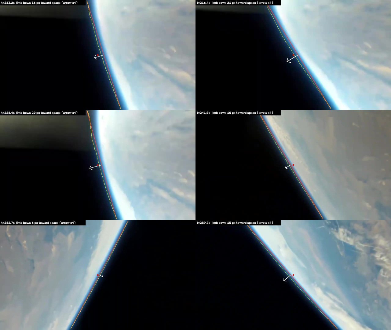 Six GoFast frames with the limb passing through the centre of the frame at six orientations; in each the fitted limb bows toward space by between 6 and 21 pixels, marked with an arrow.