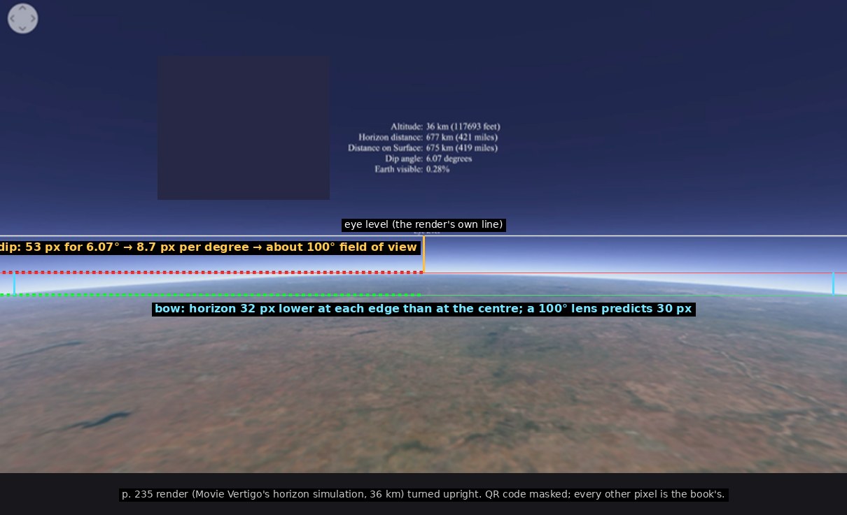 The p. 235 render turned upright, with the render's own eye-level line marked, a 53-px dip to the horizon at the centre, and the horizon 32 px lower at each edge than at the centre.