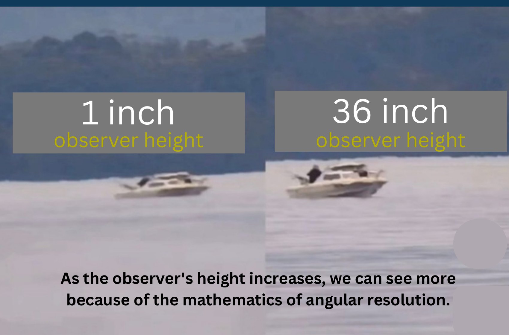 Two side-by-side video frames of the same motorboat on a lake, labelled 1 inch observer height and 36 inch observer height. In the 1 inch frame the lower hull is cut off at the waterline; in the 36 inch frame more of the hull is visible.