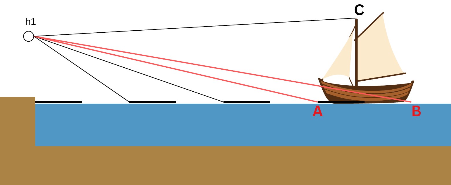 Diagram from the book: an observer's eye at height h1 on the left, a water surface, and a sailing boat at right. Point A is marked at the near end of the boat's hull where it meets the water, point B at the far end of the hull at the waterline, and point C at the masthead. Red rays run from the eye to A and to B; black rays run to C and to marks on the water.