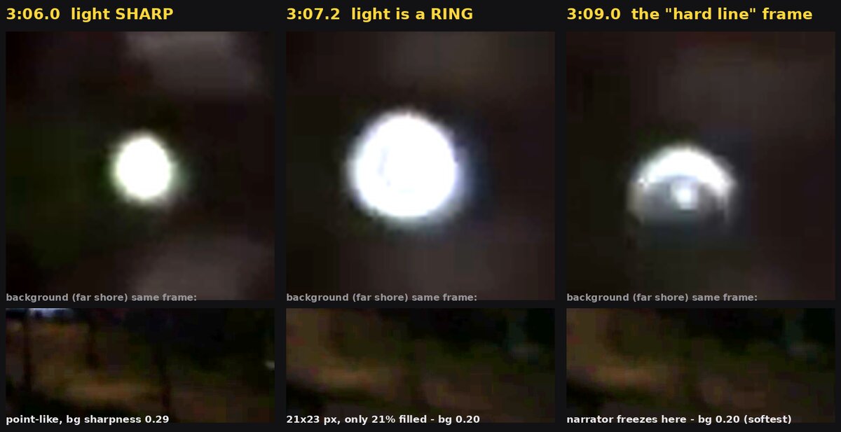 Three-panel sequence: 3:06.0 the light is a sharp round blob; 3:07.2 the light is a 21%-filled ring, a classic donut-bokeh defocus signature, with background sharpness collapsing in the same frame; 3:09.0 the frozen 'hard line' frame, still soft.