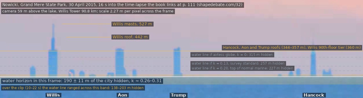 The same frame cropped to the skyline and annotated: a line at the water horizon labelled the cut, 138 to 203 m above the lake; a gold line through the Hancock, Aon and Trump roofs and the base of the Willis top tier; shorter lines at the Willis roof at 442 m and its masts at 527 m; the four towers named