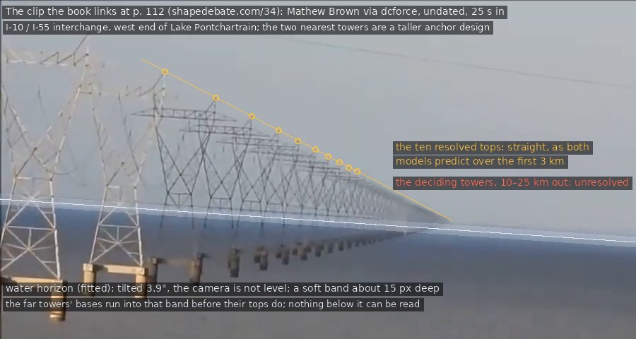A frame of the Pontchartrain clip: lattice transmission towers on pile caps receding across grey water toward the horizon; gold circles on the tops of the ten resolved towers with a straight line through them; labels marking the water horizon, the unresolved far towers and the pile caps