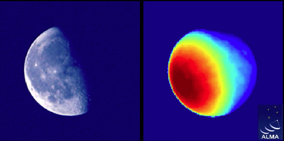 Two side-by-side views of the same gibbous Moon. On the left, an ordinary visible-light photograph: the left portion is sunlit and the right portion is dark and invisible. On the right, a radio temperature map of the same Moon in false colour, in which the whole disc is mapped — hot red across the sunlit side grading through yellow and green to cool blue across the portion that is dark in visible light.