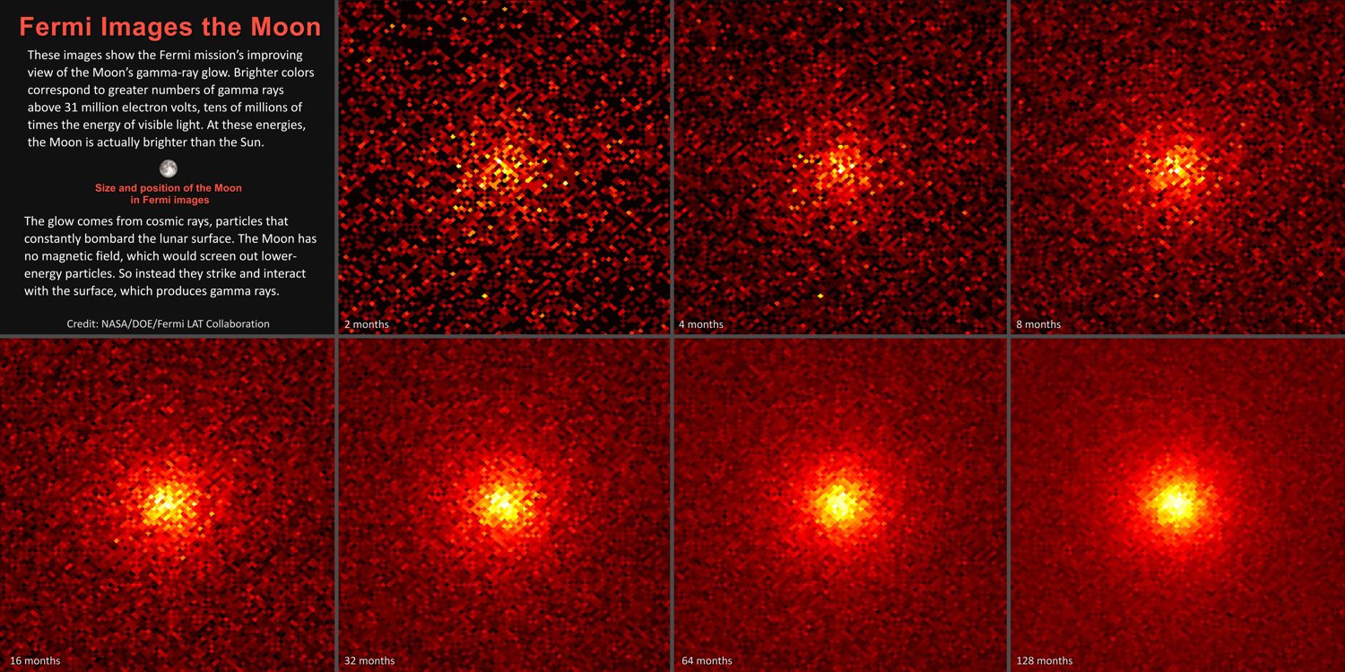 Seven false-colour panels showing the Moon's gamma-ray glow accumulating in Fermi telescope data over exposures of 2, 4, 8, 16, 32, 64 and 128 months. Early panels are mostly noise; by 128 months a bright, compact source stands out clearly at the centre. An inset shows the Moon's true angular size for scale.
