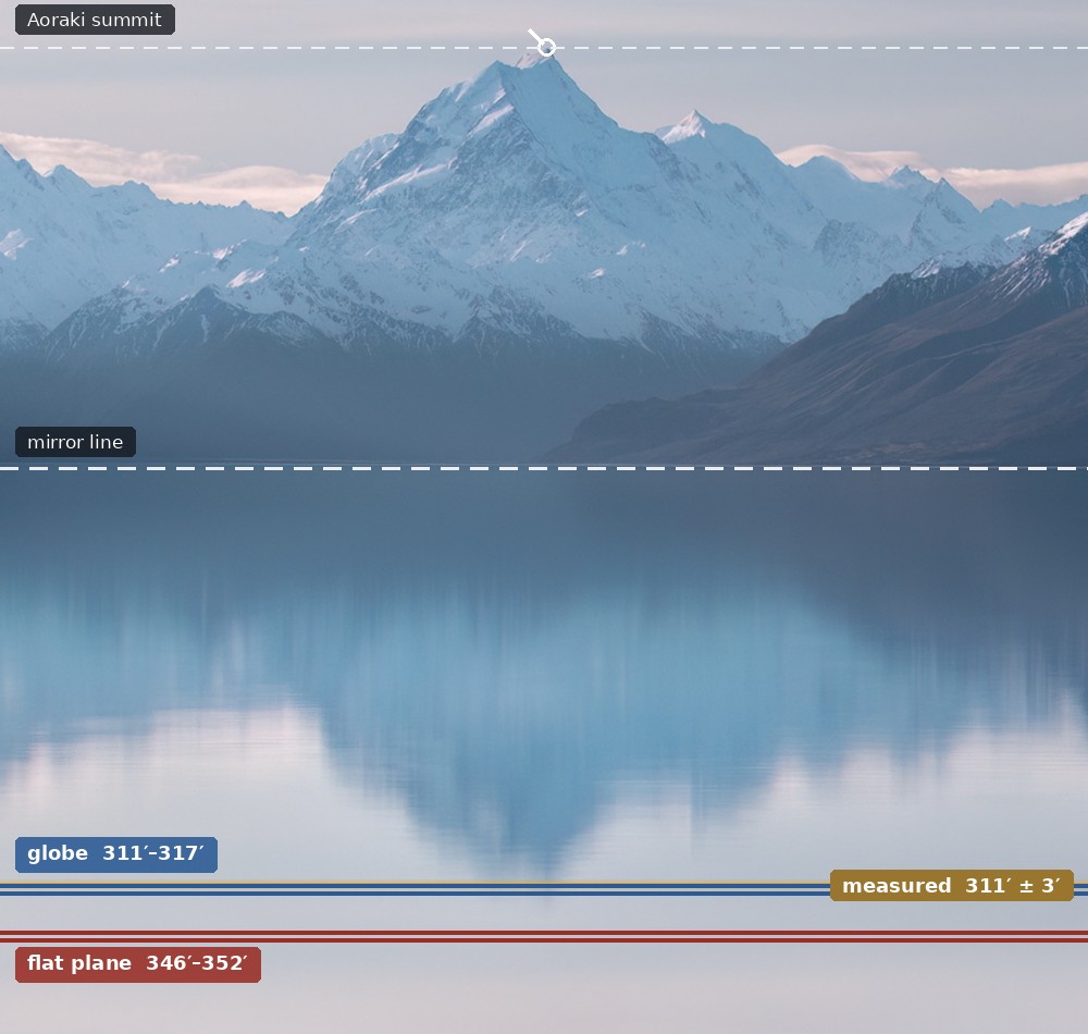 The same photograph with the globe band, the flat-plane band and the measured position of the reflected summit marked. The globe band and the measurement overlap; the flat-plane band sits well below.