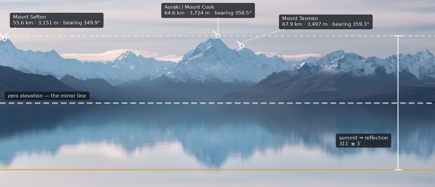 The Lake Pukaki photograph annotated with the identified summits, their bearings and distances, the mirror line, and the measured summit-to-reflection gap.