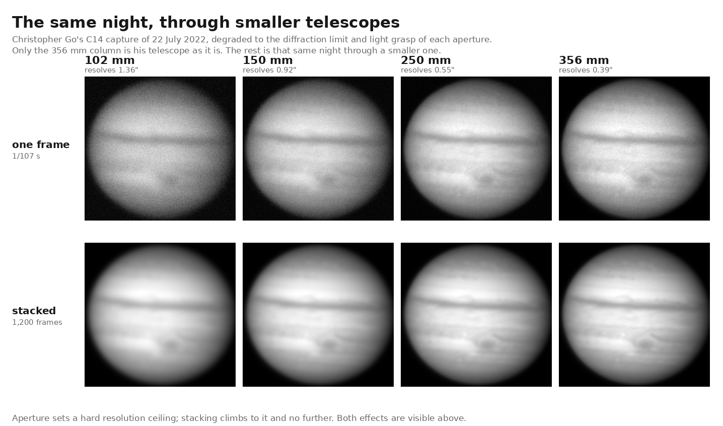 A four by two grid of Jupiter. Columns are 102, 150, 250 and 356 mm apertures. The top row shows one frame at each: the 102 mm frame is noisy and soft with only the main belt visible, improving steadily to the 356 mm frame. The bottom row shows 1,200 frames stacked at each aperture: all are far cleaner, and detail increases from left to right, with the 102 mm stack still visibly softer than the 356 mm stack.