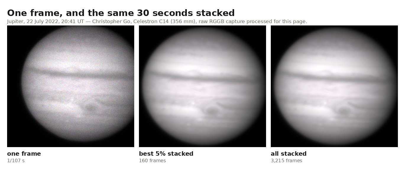 Three views of Jupiter from the same thirty-second capture. Left: a single frame, grainy and low in contrast, the belts barely separable from the noise. Centre: the sharpest five per cent of frames stacked, showing crisp equatorial belts, festoons along their edges and a clear oval storm. Right: all 3,215 frames stacked, essentially identical to the centre panel.