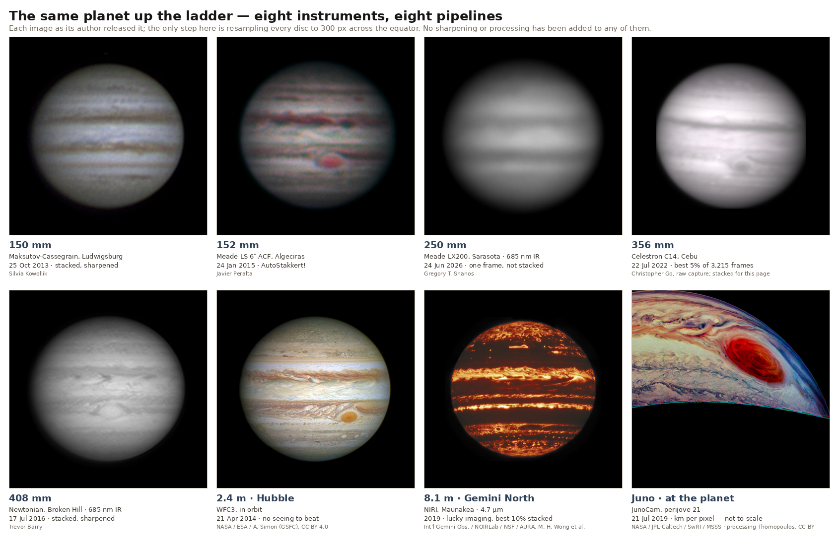 Eight photographs of Jupiter in a grid, each disc scaled to the same size. Top row: a 150 mm Maksutov (belts and zones, soft), a 152 mm Meade with the Great Red Spot visible, a 250 mm single unstacked infrared frame that is the softest of the eight, and a 356 mm stack with belts and a faint oval. Bottom row: a 408 mm infrared stack with fine belt structure, Hubble in colour with the Red Spot and white ovals, Gemini North in thermal infrared with the belts glowing and the zones dark, and a JunoCam close-up of the Red Spot and the turbulent region beside it.