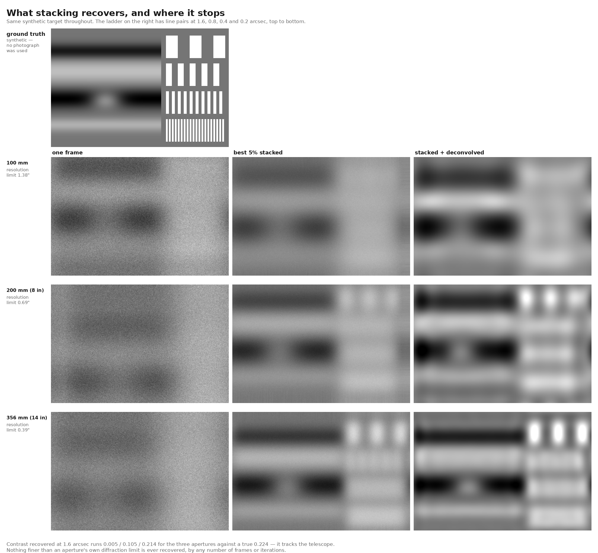 A grid of simulated images. Top: the synthetic ground truth, a banded field with four rungs of line pairs at 1.6, 0.8, 0.4 and 0.2 arcseconds. Below, three rows for 100 mm, 200 mm and 356 mm apertures, each showing a single frame, the best five per cent stacked, and the stack after deconvolution. The single frames are featureless mush at every aperture. The stacked and deconvolved 356 mm panel resolves the coarsest rung clearly, the 200 mm panel weakly, the 100 mm panel not at all, and no panel at any aperture recovers the finest rungs.