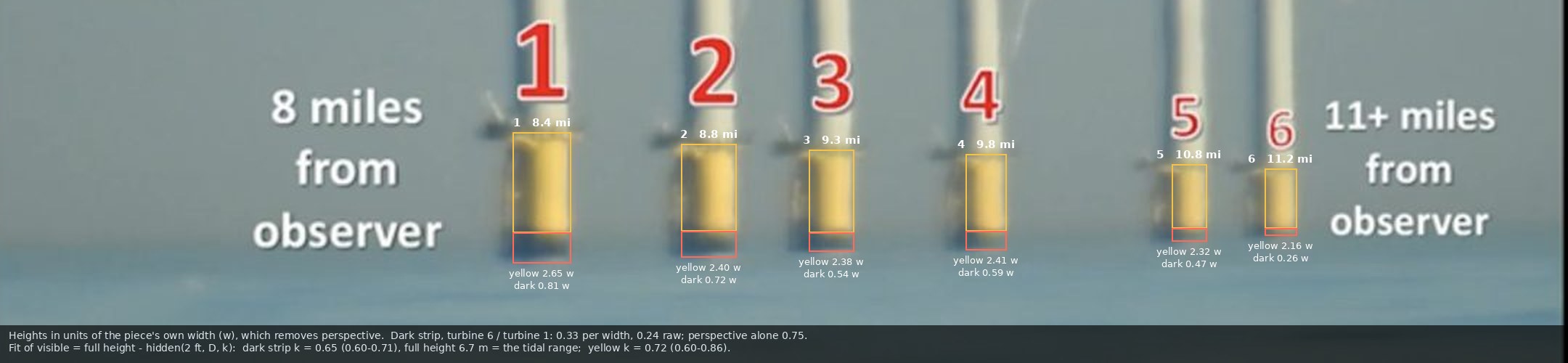 The six turbine bases from the video's own annotated slide, each with its visible yellow transition piece and the dark intertidal strip beneath outlined and measured in units of the piece's width; both strips shrink with distance, the dark strip from 0.81 widths at turbine 1 to 0.26 at turbine 6.