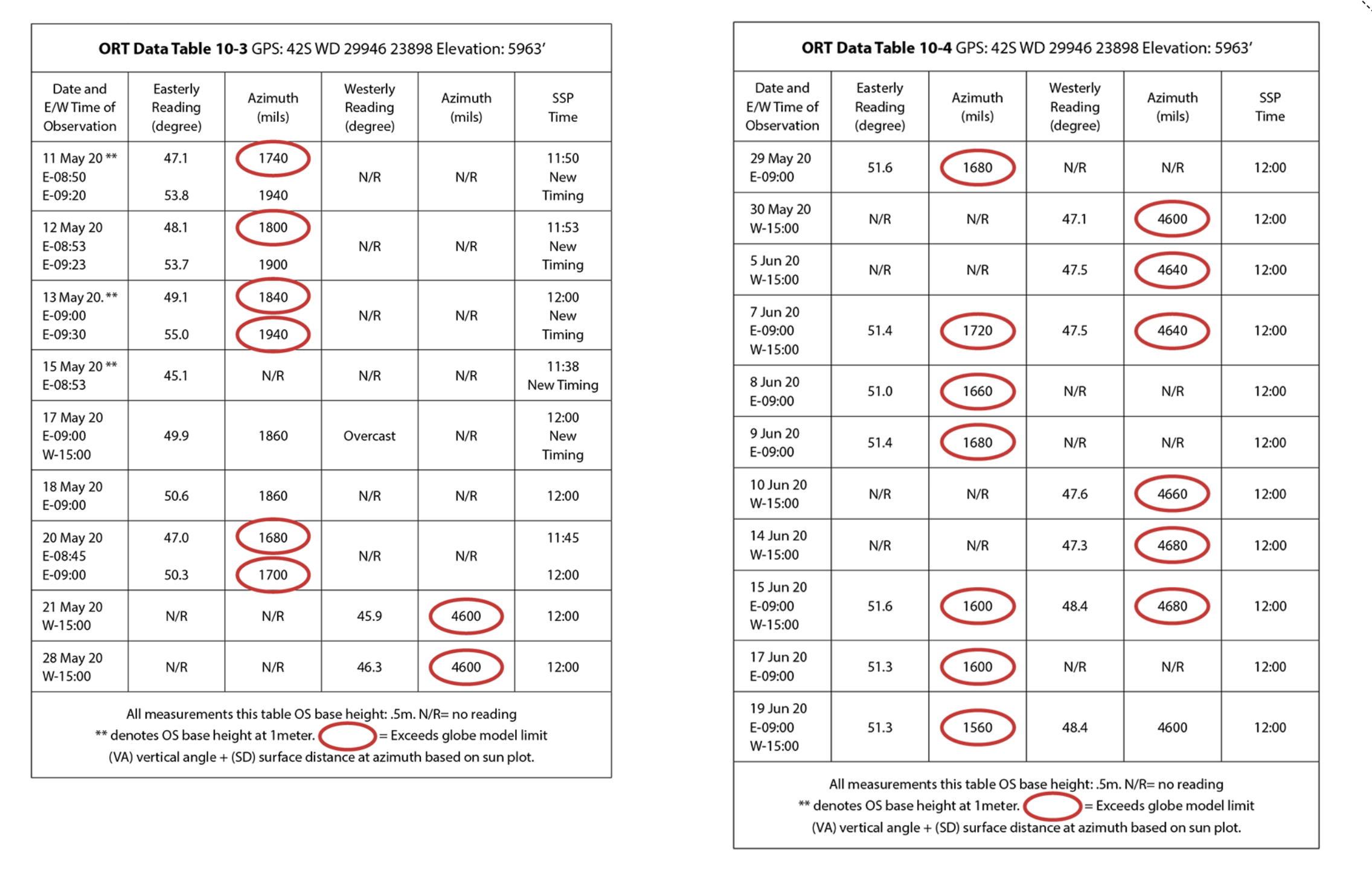 ORT 2020 — Data Tables 10-3 & 10-4 (May-Jun 2020)