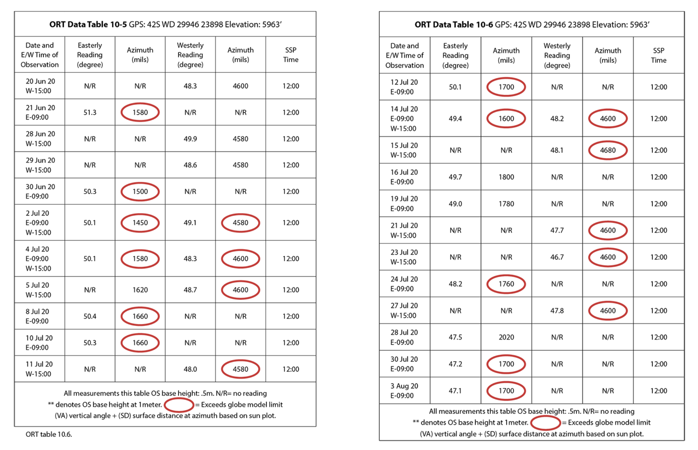 ORT 2020 — Data Tables 10-5 & 10-6 (Jun-Aug 2020)