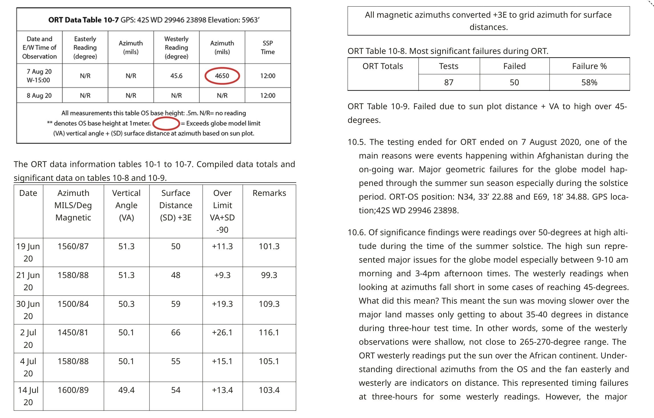 ORT 2020 — Table 10-7, Table 10-8 summary (87 tests, 58% fail), Table 10-9