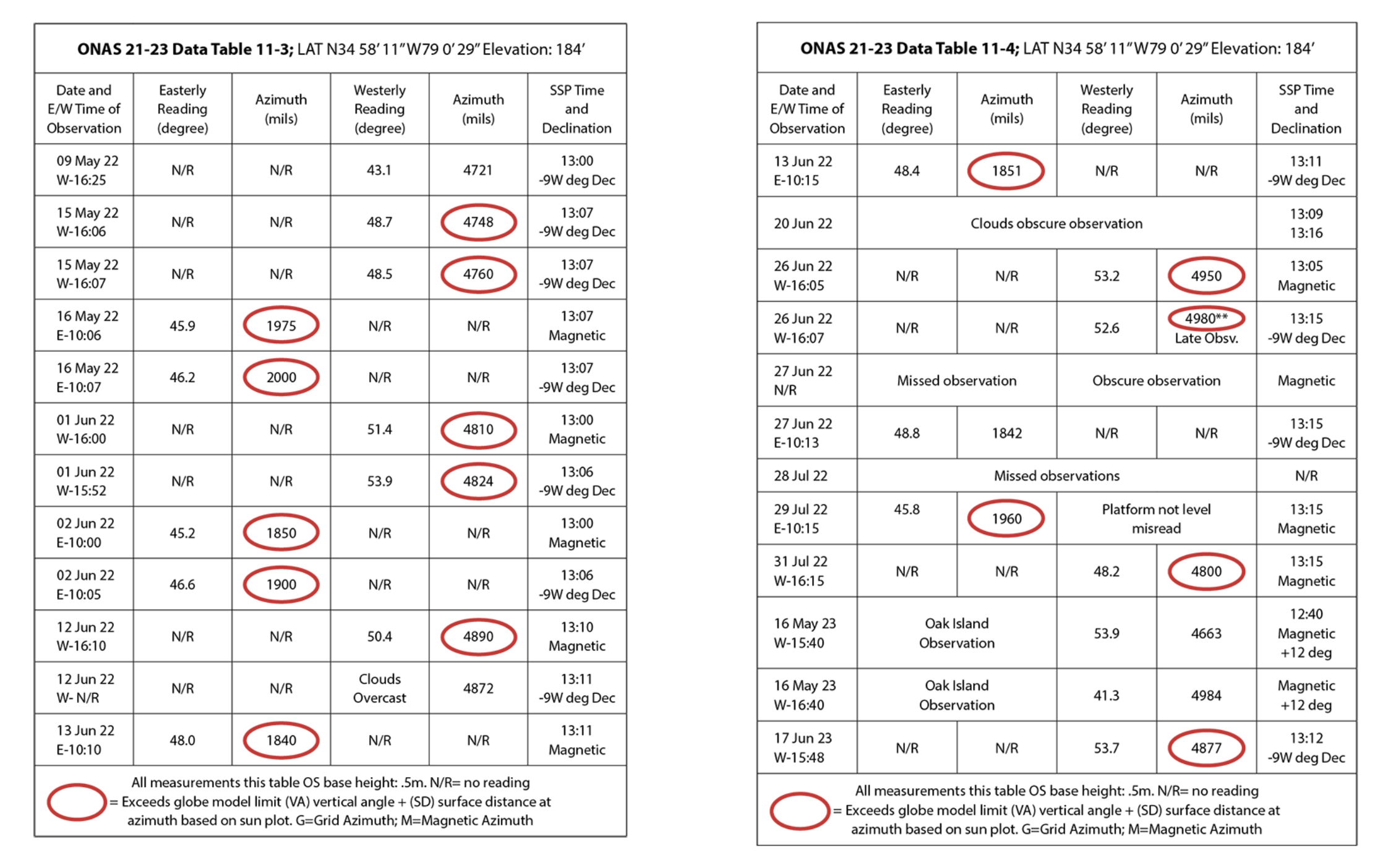 ONAS 21-23 — Data Tables 11-1 & 11-2 (Jul 2021-Apr 2022)